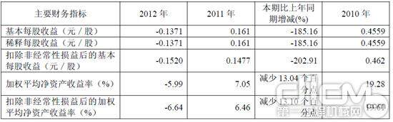 太原重工2012年年报中显示的主要财务数据