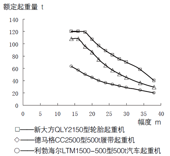 3种起重机起重性能特性曲线