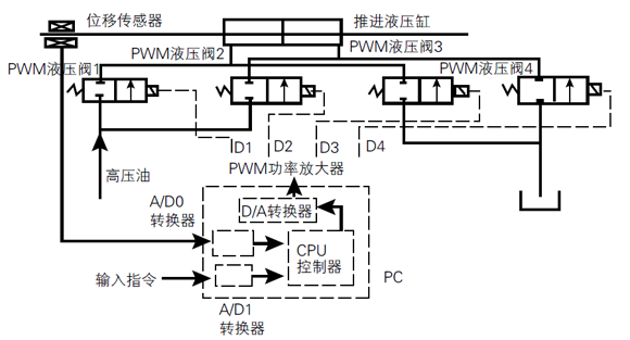 图 2 采用PWM液压阀控制推进液压缸的工作原理