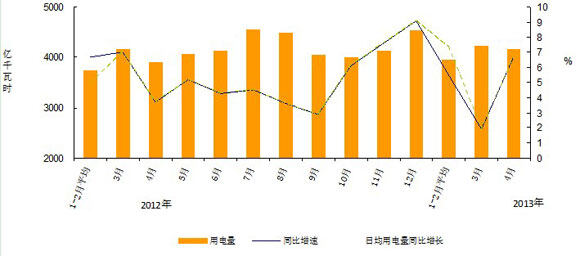 图1: 2012年以来分月全社会用电量及其增速
