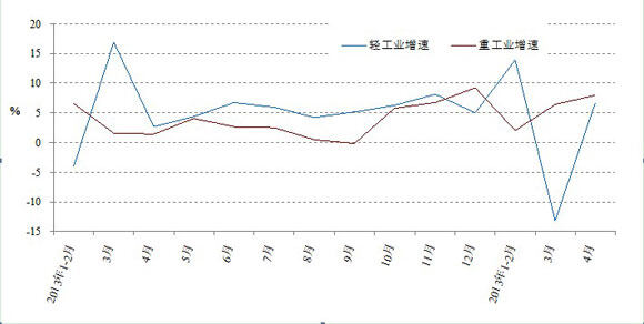 图2: 2012年以来分月轻、重工业用电量增速情况