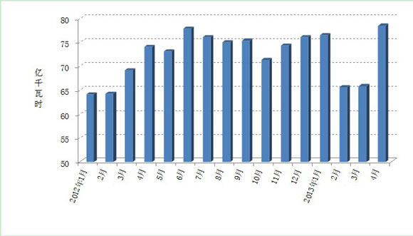 图3: 2012年以来分月制造业日均用电量
