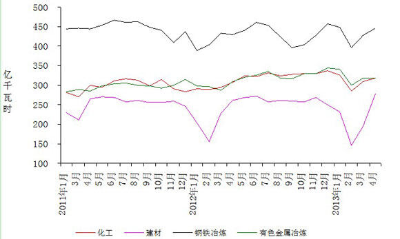 图4: 2011年以来分月重点行业用电量情况