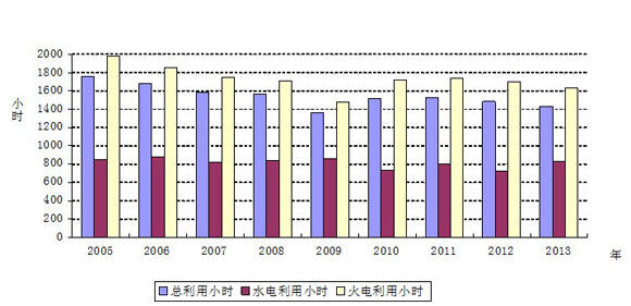 图5: 2005年以来历年1-4月份利用小时情况