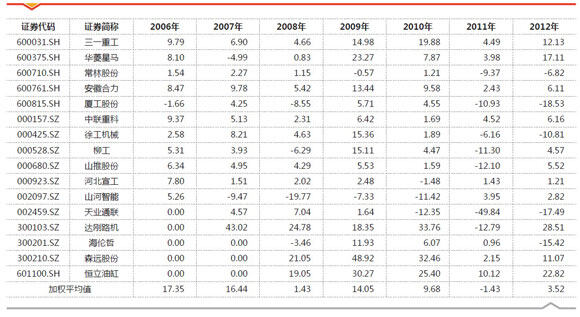 表4 2006年以来工程机械上市公司经营性现金流占营业收入比重情况