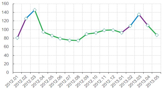 图2 2012年-2013年5月CMI指数走势图