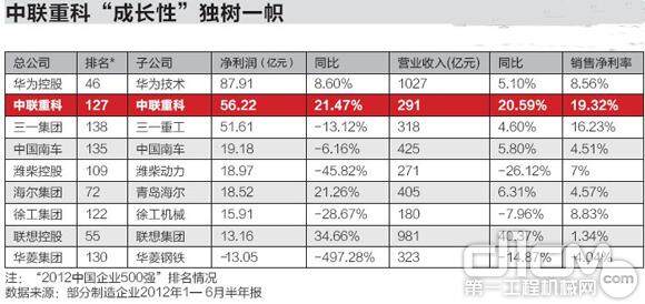 2012年中国企业500强排名情况