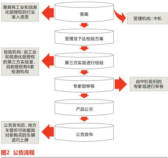 图2 公告流程