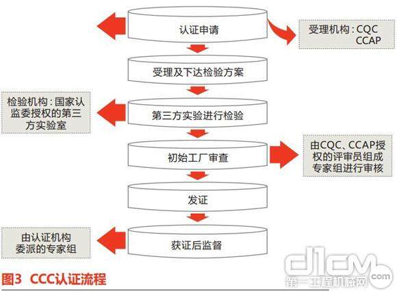 图3 ccc认证流程