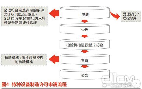 图4 特种设备制造许可申请流程