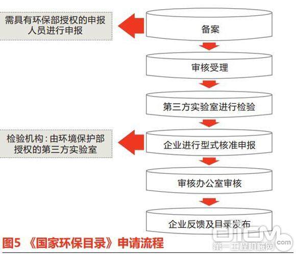 图5 《国家环保目录》申请流程