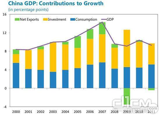 China GDP:Contributions to Growth