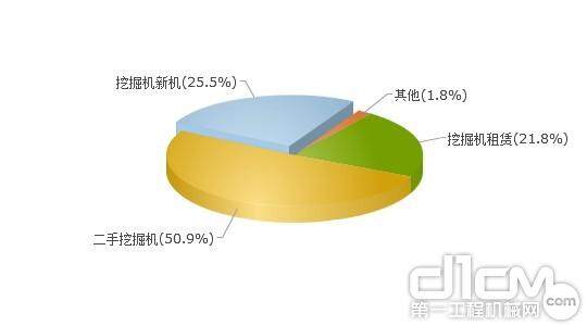 4月挖掘机两年来单月销量首次增长 二手机市场潜力巨大