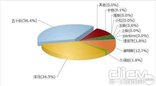 五十铃、洋马、久保田、康明斯成为众多小挖配套发动机的热门选择