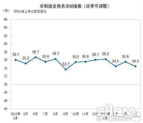 中国4月官方非制造业PMI降至54.5扩张速度放缓 
