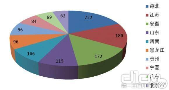 图11 2013年一季度推土机销量前十位省、市、自治区