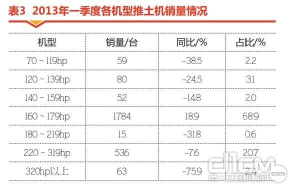 表3 2013年一季度各机型推土机销量情况