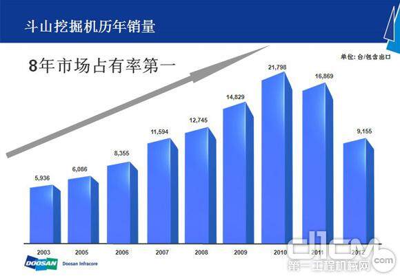 中国挖掘机市场占有率连续8年第1