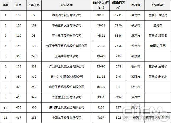 中国财富500强榜单发布 工程机械11企业登榜