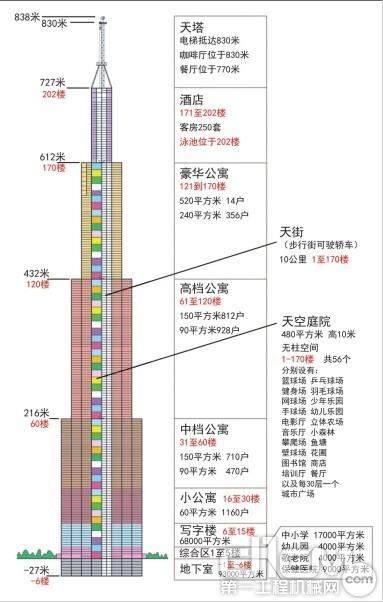 “世界第一高楼”高838米 造价约90亿