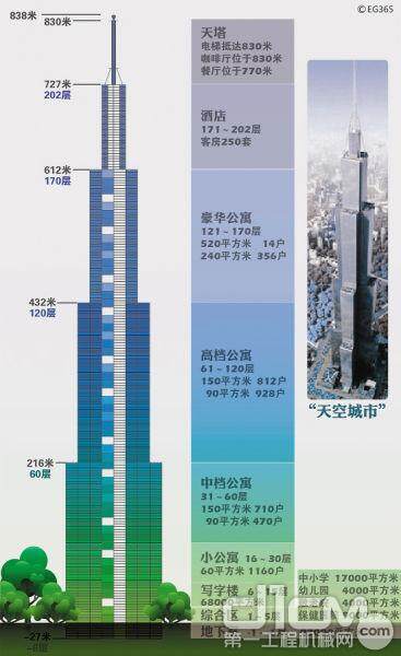 《天空城市为什么？》称，建筑总高838米202层105万平方米，容纳超过3万人，93台电梯