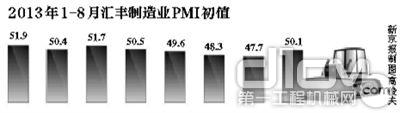 汇丰8月制造业PMI初值重上50