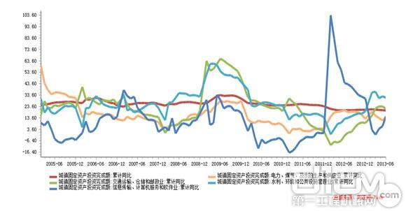 固定资产投资仍将是支持工程机械行业发展的主要动力