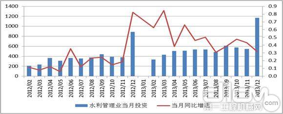 水利投资同比增速维持高位