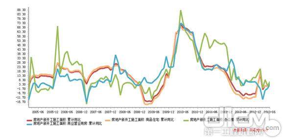 2013年1-6月房地产新开工施工面积