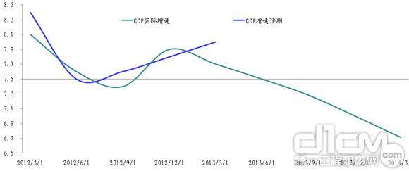 2013年GDP实际增速预测