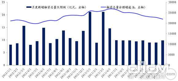 融资总量余额增速将回落到20%以下