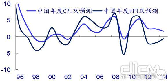 长期通缩危险更值得关注