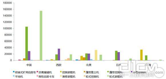 全球各主要市场2013年销售预测