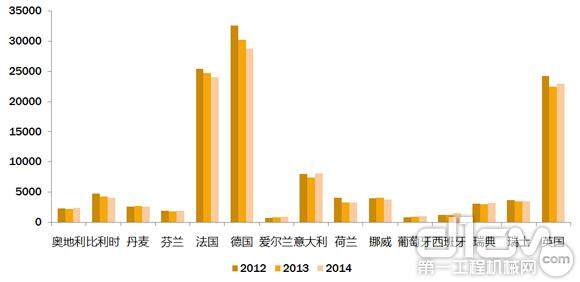 西欧市场2013-2015年销售预测