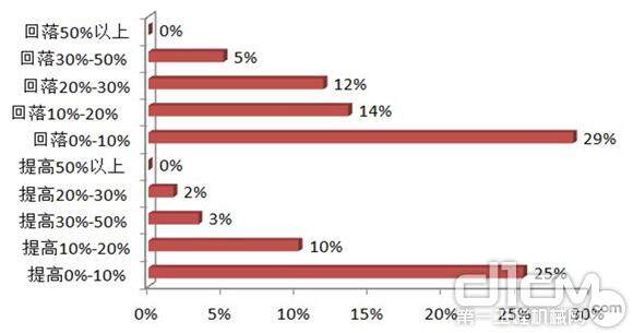 2013年第三季度中国工程机械市场同比变化调研反馈