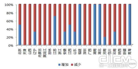 2013年第三季度中国新施工工程开工率同比变化调研反馈