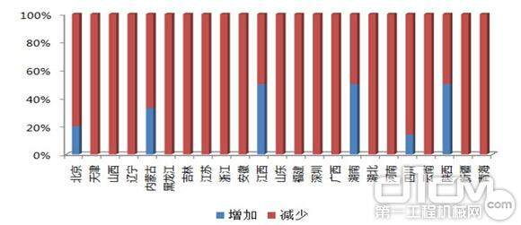 2013年中国工程机械市场7月新施工工程开工率反馈