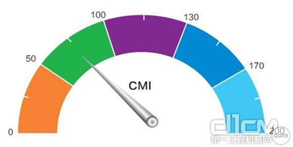 2013年7月份中国工程机械市场指数（CMI）较为悲观