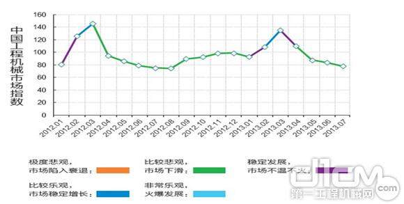2012年以来CMI真实反映了中国工程机械市场的波动变化