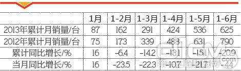 表4 2013年1-6月履带起重机销售情况