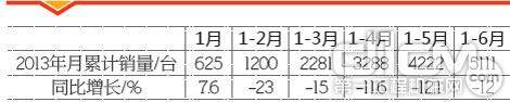 表6 2013年1-6月随车起重机销售情况