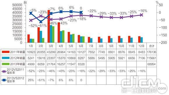 图1 近3年中国挖掘机市场销量变化情况