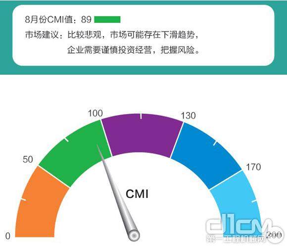 中国工程机械市场指数