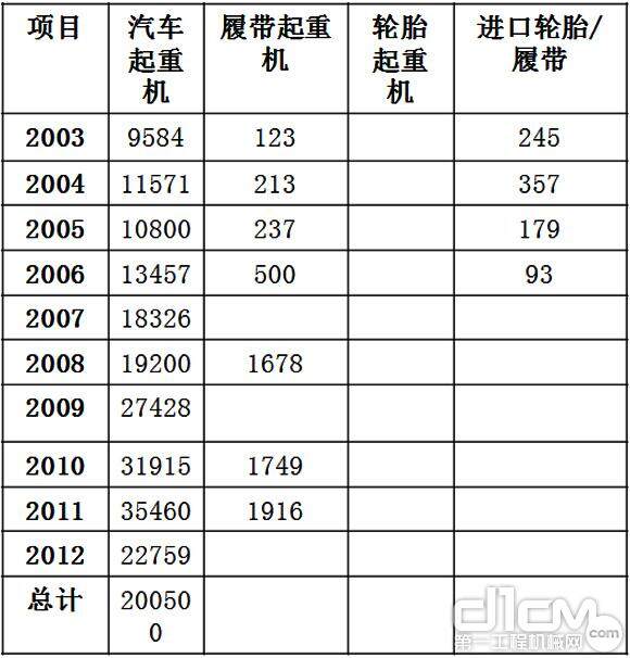 近十年国内工程起重机数量统计