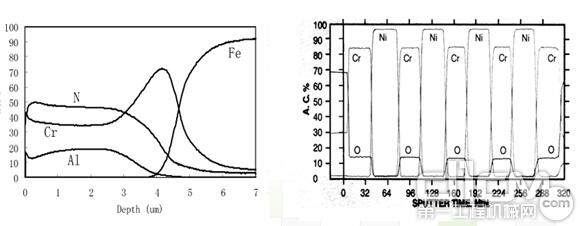 图3CrAlN涂层的成分分析(XPS) 图4多层膜的成分沿深度的分布(AES)