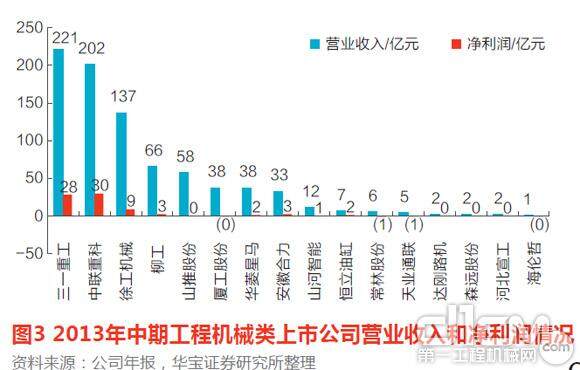 图3 2013年中期工程机械类上市公司营业收入和净利润情况