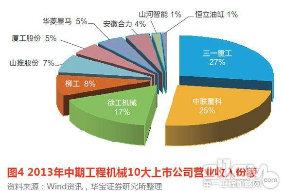 图4 2013年中期工程机械10大上市公司营业收入份额