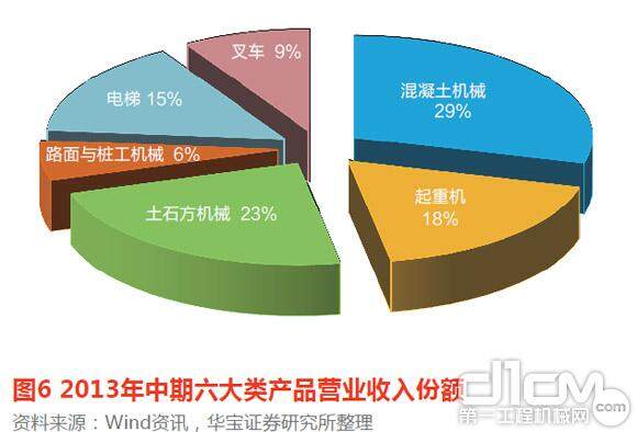 图6 2013年中期六大类产品营业收入份额