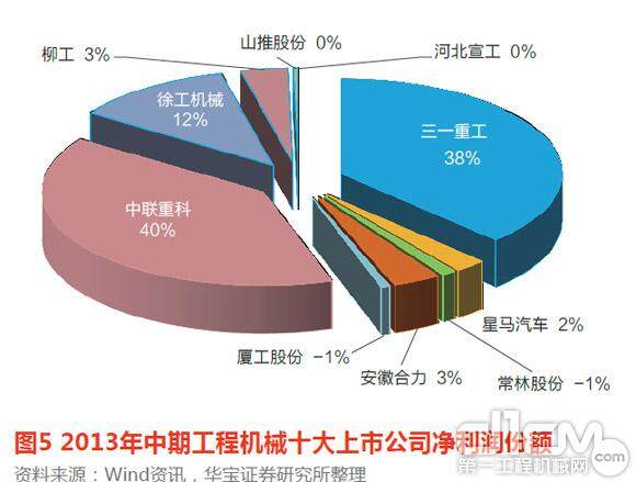 图5 2013年中期工程机械十大上市公司净利润份额