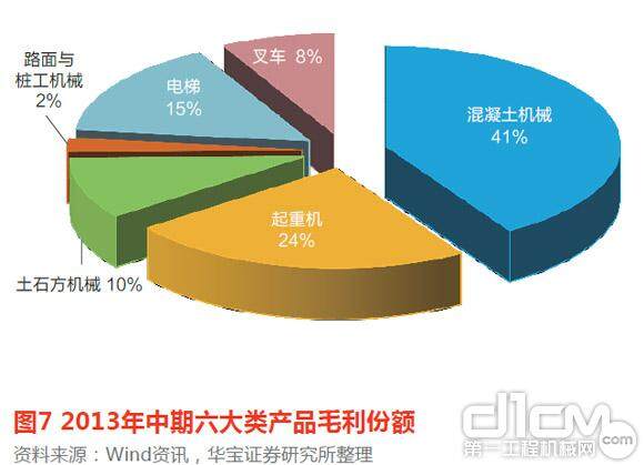 图7 2013年中期六大类产品毛利份额